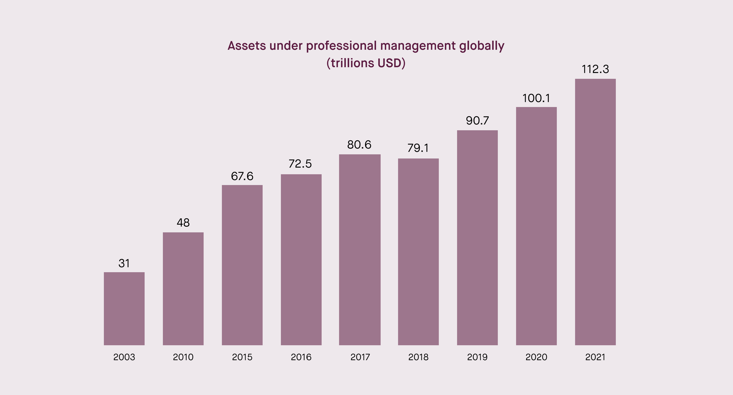 Assets under professional management